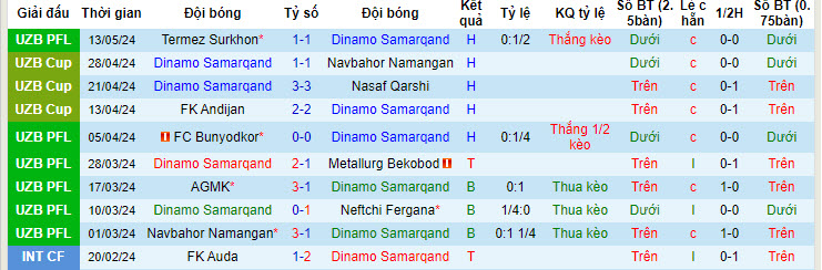 Nhận định, soi kèo Dinamo Samarqand vs Pakhtakor Tashkent, 21h00 ngày 20/05: Trọn niềm tin cửa dưới - Ảnh 1