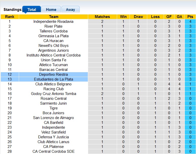 Nhận định, soi kèo Estudiantes de La Plata vs Deportivo Riestra, 5h00 ngày 21/5: Bắt nạt tân binh - Ảnh 3