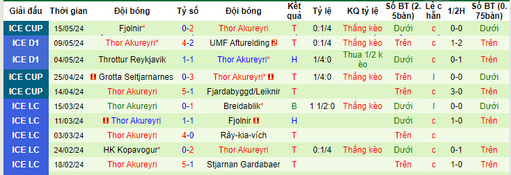 Nhận định, soi kèo IBV Vestmannaeyjar vs Thor Akureyri, 21h00 ngày 20/05: Không còn như xưa - Ảnh 2