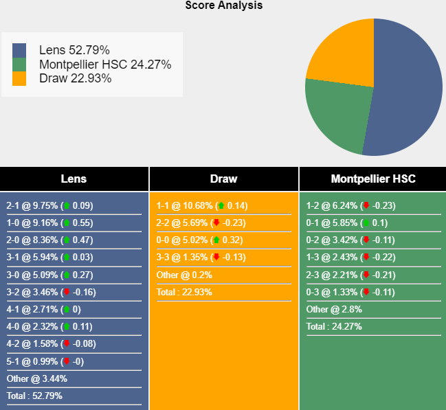 Nhận định, soi kèo Lens vs Montpellier, 2h00 ngày 20/5: Khách thảnh thơi - Ảnh 7