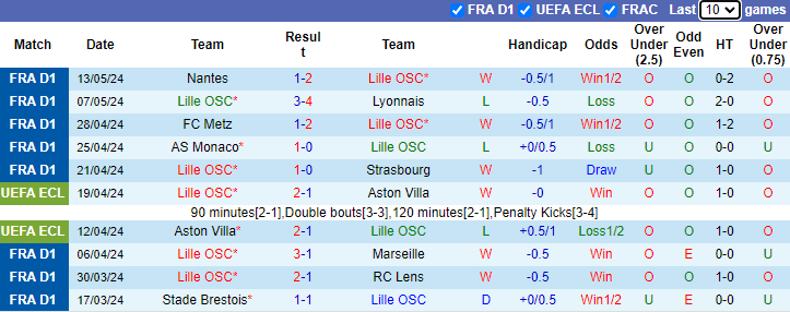 Nhận định, soi kèo Lille vs Nice, 2h00 ngày 20/5: Đối thủ kị rơ - Ảnh 2