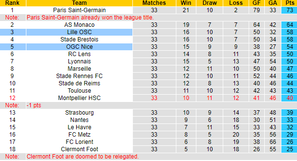 Nhận định, soi kèo Lille vs Nice, 2h00 ngày 20/5: Đối thủ kị rơ - Ảnh 8