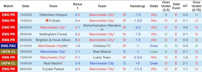 Nhận định, soi kèo Man City vs West Ham, 22h00 ngày 19/5: Hơn cả một trận chung kết - Ảnh 1