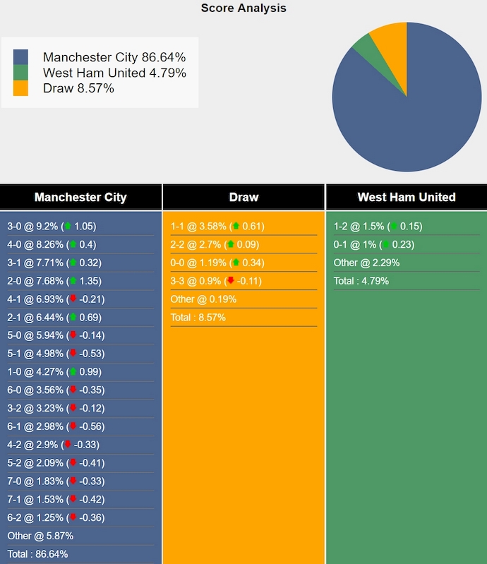 Nhận định, soi kèo Man City vs West Ham, 22h00 ngày 19/5: Hơn cả một trận chung kết - Ảnh 5