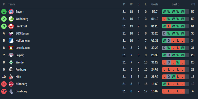 Nhận định, soi kèo nữ Wolfsburg vs nữ Essen-Schonebeck, 20h30 ngày 20/5: Out trình - Ảnh 4