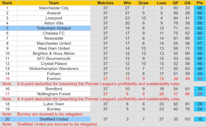 Nhận định, soi kèo Sheffield United vs Tottenham, 22h00 ngày 19/5: Khó cho chủ nhà - Ảnh 4