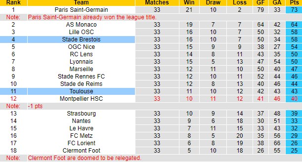 Nhận định, soi kèo Toulouse vs Brest, 2h00 ngày 20/5: Hướng về Top 3 - Ảnh 6