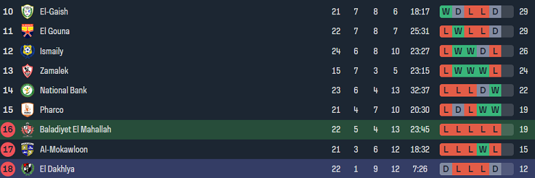 Nhận định, soi kèo Baladiyat El Mahalla vs El Dakhleya, 20h00 ngày 21/5 - Ảnh 4