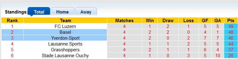 Nhận định, soi kèo Basel vs Yverdon-Sport, 1h30 ngày 22/5: Đẳng cấp lên tiếng - Ảnh 4
