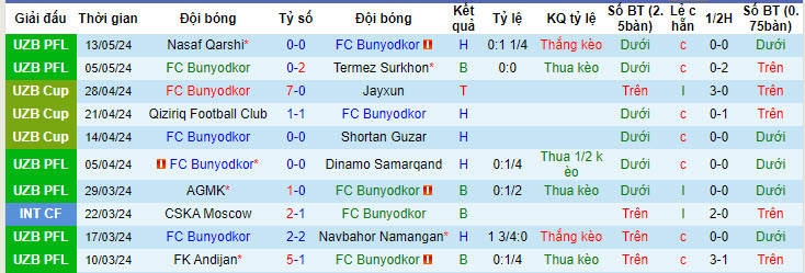 Nhận định, soi kèo Bunyodkor vs Lokomotiv Tashkent, 21h00 ngày 20/05: Tân binh có điểm - Ảnh 1