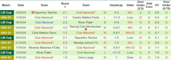 Nhận định, soi kèo Deportivo Maldonado vs Club Nacional, 6h00 ngày 21/5: Khác biệt đẳng cấp - Ảnh 2