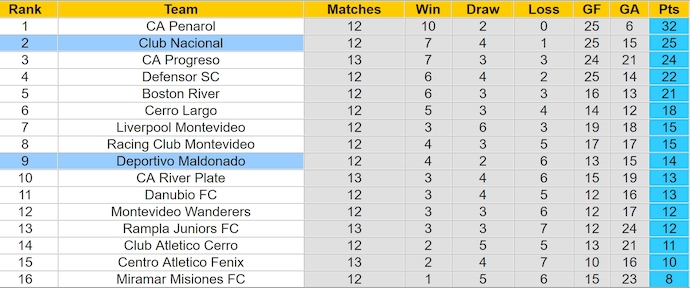 Nhận định, soi kèo Deportivo Maldonado vs Club Nacional, 6h00 ngày 21/5: Khác biệt đẳng cấp - Ảnh 4