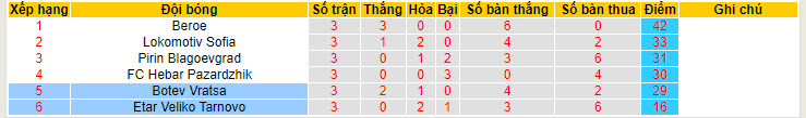 Nhận định, soi kèo Etar Veliko Tarnovo vs POFC Botev Vratsa, 20h30 ngày 21/05: Chủ nhà nhường điểm - Ảnh 4
