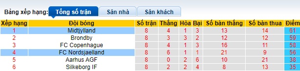 Nhận định, soi kèo Nordsjaelland vs Midtjylland, 23h00 ngày 20/5: Thắng vì ngôi đầu bảng - Ảnh 1