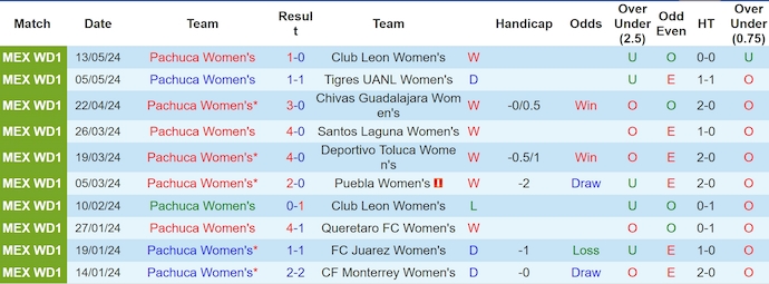 Nhận định, soi kèo Pachuca Nữ vs Monterrey Nữ, 10h00 ngày 21/5: Khó lội ngược dòng - Ảnh 1
