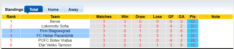 Nhận định, soi kèo Pirin Blagoevgrad vs Hebar Pazardzhik, 1h00 22/05: Hòa là đẹp - Ảnh 4