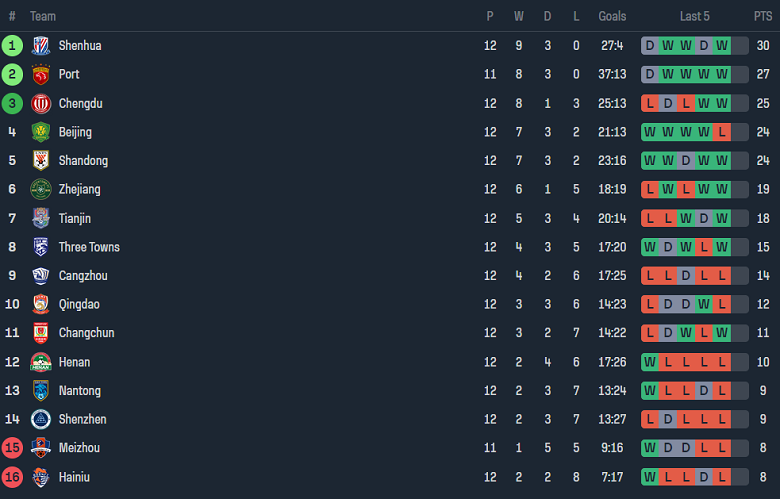 Nhận định, soi kèo Qingdao Hainiu vs Beijing Guoan, 18h35 ngày 21/5: Cửa dưới ‘tạch’ - Ảnh 4