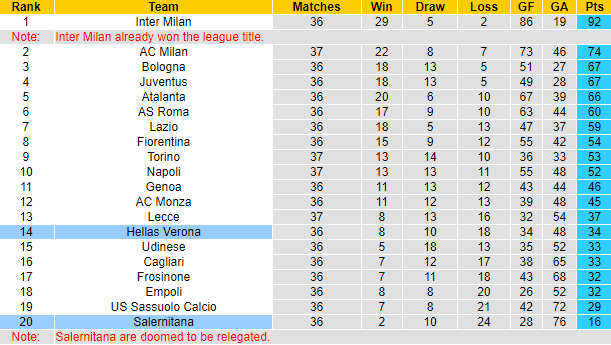 Nhận định, soi kèo Salernitana vs Hellas Verona, 23h30 ngày 20/5: Hoàn thành mục tiêu - Ảnh 6