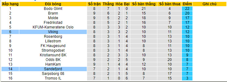 Nhận định, soi kèo Sandefjord vs Viking, 22h00 ngày 20/05: Điểm tựa sân nhà - Ảnh 5