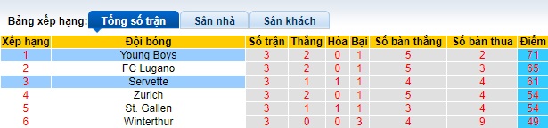Nhận định, soi kèo Servette vs Young Boys, 23h00 ngày 20/5: Hòa là đủ lên ngôi - Ảnh 1