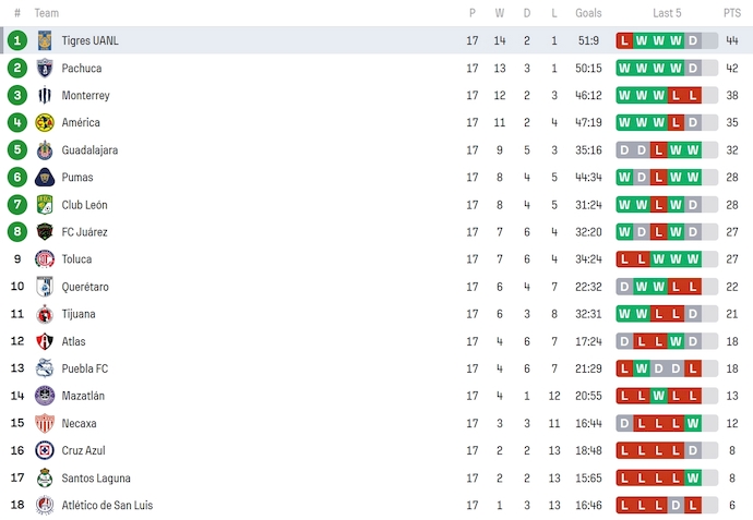 Nhận định, soi kèo Tigres UANL Nữ vs Club America Nữ, 8h00 ngày 21/5: Khó cho chủ nhà - Ảnh 4