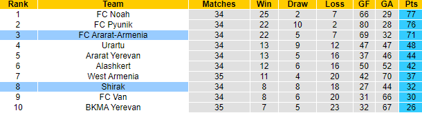 Nhận định, soi kèo Ararat-Armenia vs Shirak, 23h00 ngày 21/5: Chiến thắng cách biệt - Ảnh 4