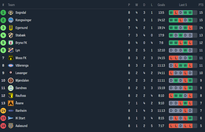 Nhận định, soi kèo Asane Fotball vs Valerenga, 00h00 ngày 23/5: Cửa dưới thất thế - Ảnh 3