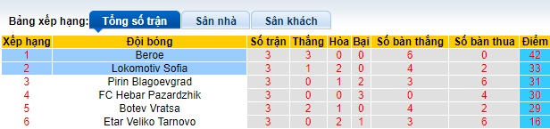 Nhận định, soi kèo Beroe vs Lokomotiv Sofia, 22h45 ngày 21/5: Khách có điểm - Ảnh 1