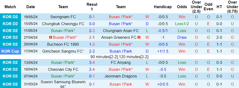 Nhận định, soi kèo Busan I’Park vs Cheonan City, 17h30 ngày 22/5: Cửa trên ‘tạch’ - Ảnh 1