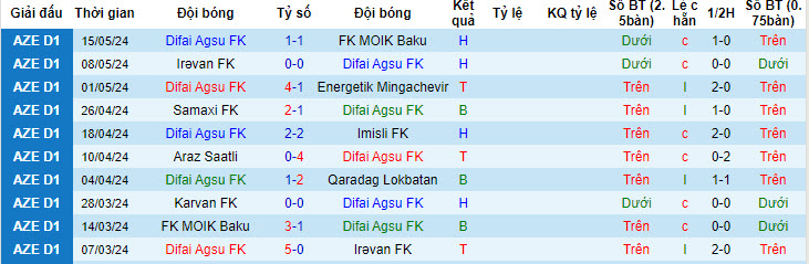 Nhận định, soi kèo Difai Agsu vs Zaqatala FK, 19h00 ngày 22/05: Kết thúc suôn sẻ - Ảnh 1