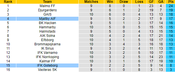 Nhận định, soi kèo Goteborg vs Mjallby, 000 ngày 22/5: Ám ảnh sân nhà - Ảnh 4