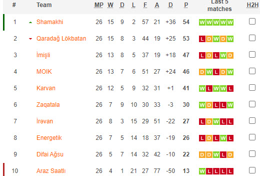 Nhận định, soi kèo Irəvan FK vs Karvan FK, 19h00 ngày 22/05: Chủ trắng tay - Ảnh 4