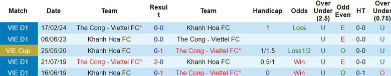 Nhận định, soi kèo Khánh Hòa vs Thể Công Viettel, 18h00 ngày 22/5: Khó cho cửa dưới - Ảnh 3