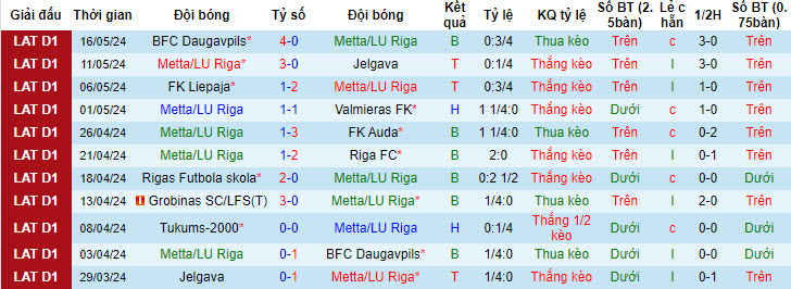 Nhận định, soi kèo Metta/LU Riga vs Tukums-2000, 22h00 ngày 21/05: Dấu hiệu khởi sắc - Ảnh 2