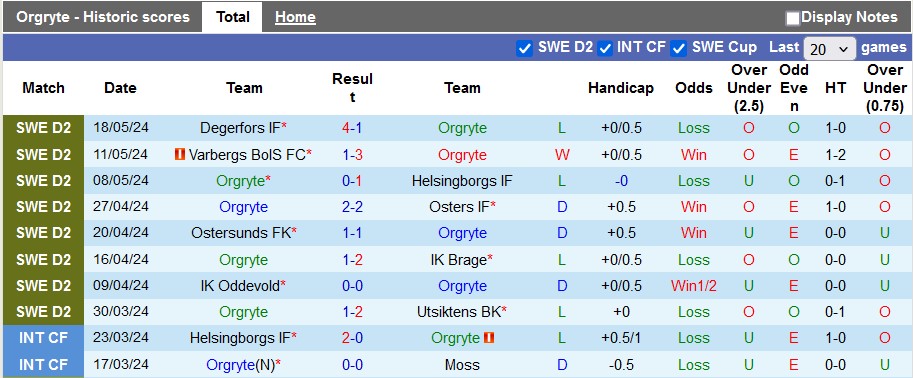 Nhận định, soi kèo Orgryte vs Trelleborgs, 0h00 ngày 23/5: Sân nhà kém cỏi - Ảnh 1