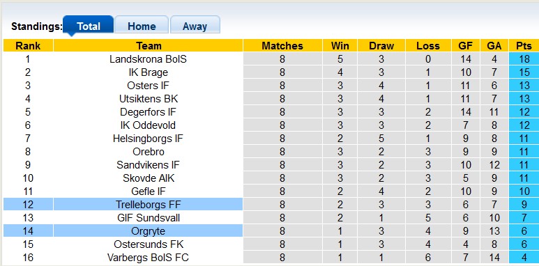 Nhận định, soi kèo Orgryte vs Trelleborgs, 0h00 ngày 23/5: Sân nhà kém cỏi - Ảnh 4