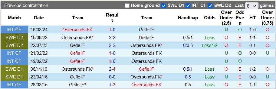 Nhận định, soi kèo Ostersunds vs Gefle, 0h00 ngày 23/5: Vẫn chưa thể thắng - Ảnh 3