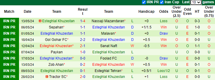 Nhận định, soi kèo Persepolis vs Esteghlal Khuzestan, 23h15 ngày 21/5: Vị khách cứng đầu - Ảnh 2
