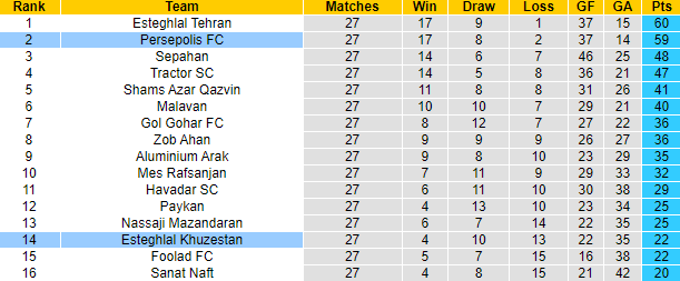 Nhận định, soi kèo Persepolis vs Esteghlal Khuzestan, 23h15 ngày 21/5: Vị khách cứng đầu - Ảnh 4
