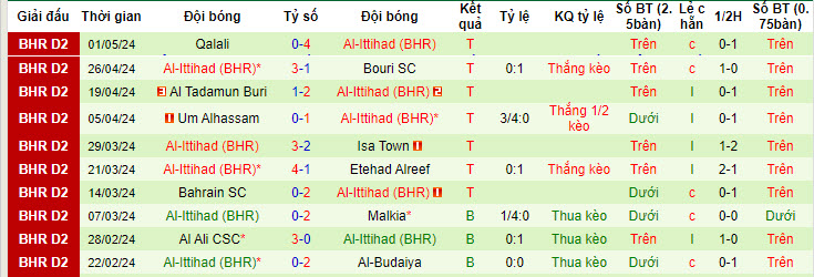 Nhận định, soi kèo Al Hidd vs Al-Ittihad (BHR), 22h59 ngày 23/05: Khởi đầu như mong muốn - Ảnh 2