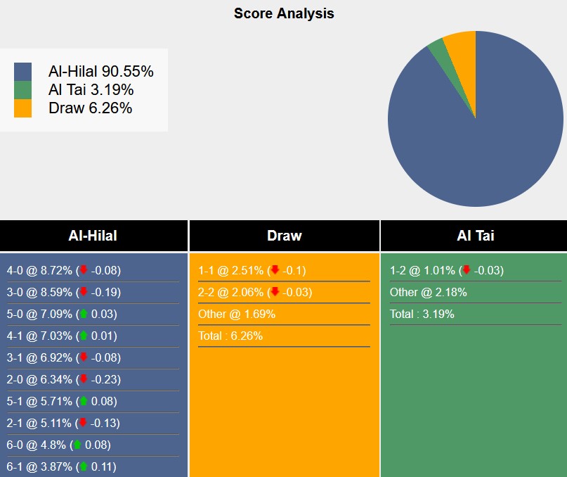 Nhận định, soi kèo Al-Hilal vs Al-Tai, 1h00 ngày 24/5: Bắn phá mục tiêu - Ảnh 4