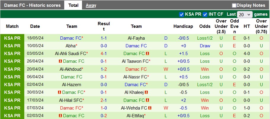 Nhận định, soi kèo Al Ittihad vs Damac, 1h00 ngày 24/5: Khách đầy tự tin - Ảnh 2