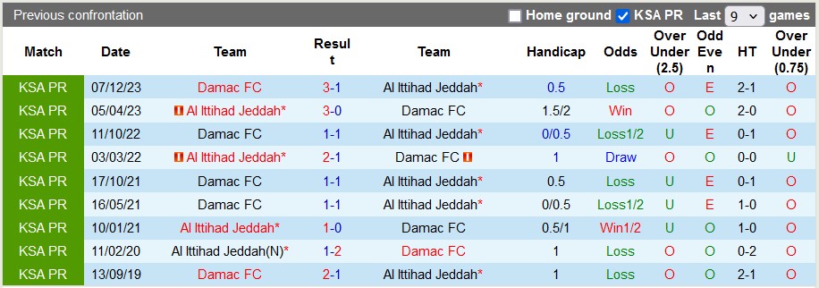 Nhận định, soi kèo Al Ittihad vs Damac, 1h00 ngày 24/5: Khách đầy tự tin - Ảnh 3