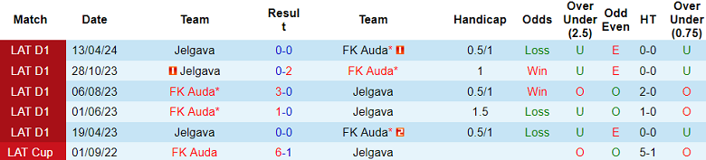 Nhận định, soi kèo Auda vs Jelgava, 22h00 ngày 23/5: Hy vọng cửa dưới - Ảnh 3