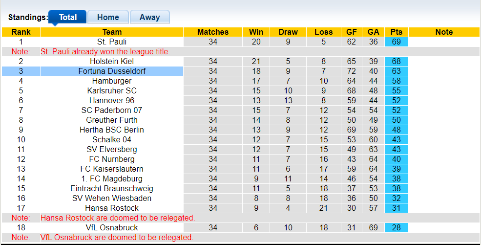 Nhận định, soi kèo Bochum vs Fortuna Dusseldorf, 1h30 24/05: Cuộc chiến sinh tử - Ảnh 4