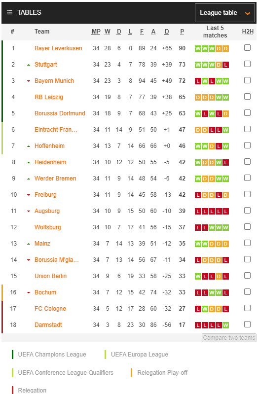 Nhận định, soi kèo Bochum vs Fortuna Dusseldorf, 1h30 24/05: Cuộc chiến sinh tử - Ảnh 5