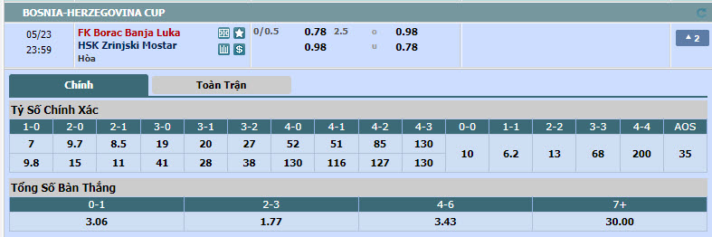 Nhận định, soi kèo Borac Banja Luka vs Zrinjski Mostar, 22h59 ngày 23/05: Chống trả quyết liệt - Ảnh 1