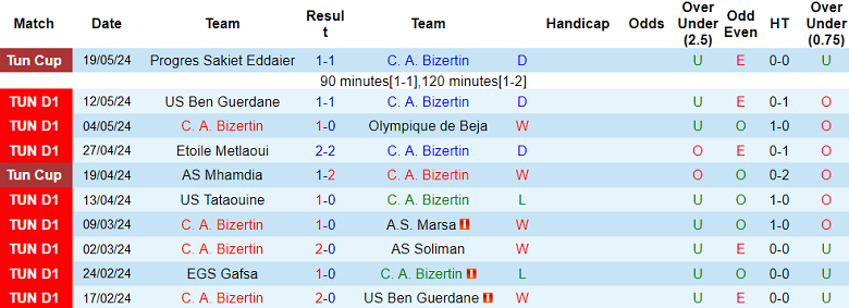 Nhận định, soi kèo CA Bizertin vs EGS Gafsa, 21h30 ngày 23/5: Khó cho cửa dưới - Ảnh 5