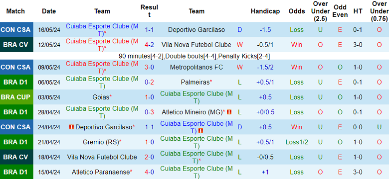 Nhận định, soi kèo Cuiaba vs Goias, 05h30 ngày 24/5: Khó lật ngược tình thế - Ảnh 1