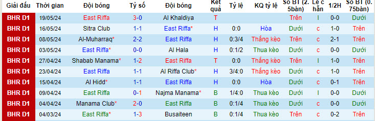 Nhận định, soi kèo East Riffa vs Malkiya, 22h59 ngày 23/05: Khó có trọn niềm vui - Ảnh 1